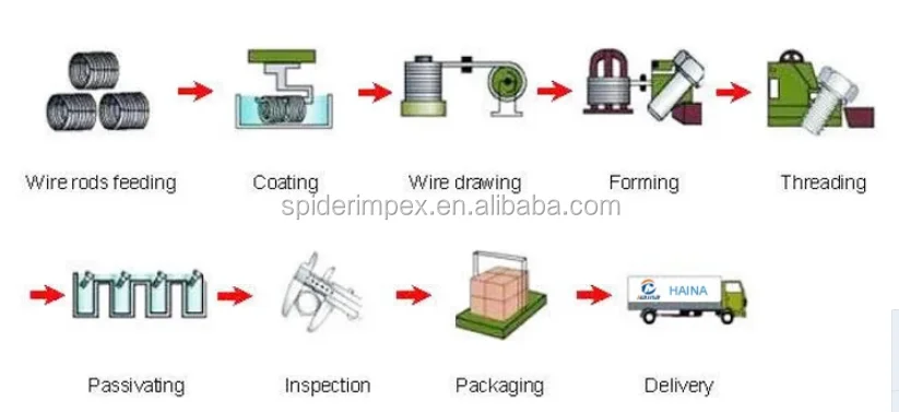 Process of Production