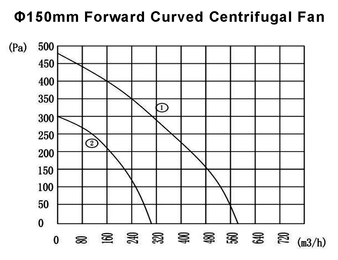 Centrifugal Fan, 150mm, 230V, Corded Electric - detail 14