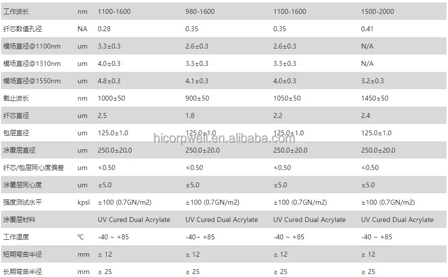 High-performance Optical Fiber Cable with 0.37 NA and 1500/1535 μm for High Power Laser Applications
