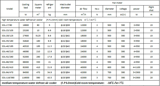 Unit Cooler, ceiling, 110V, 900m³ - detail 14