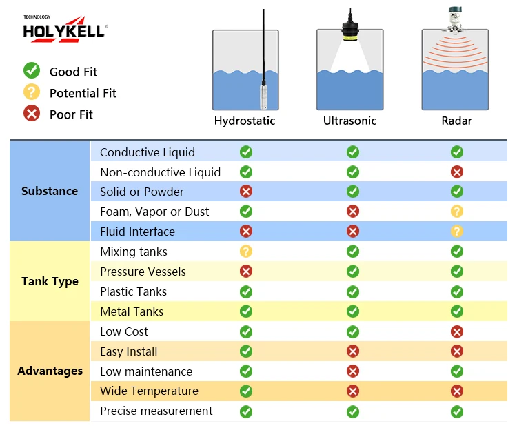 River Waste Dirty Water Well Adblue Urea Sludge Analog Liquid Level  Indicator Meter Probe Sensor