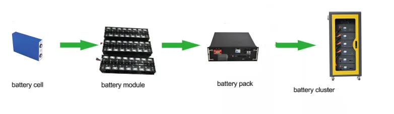 480V 100Ah LiFePO4 Battery with >6000 Cycles Deep Cycle Life for Telecom Base Station