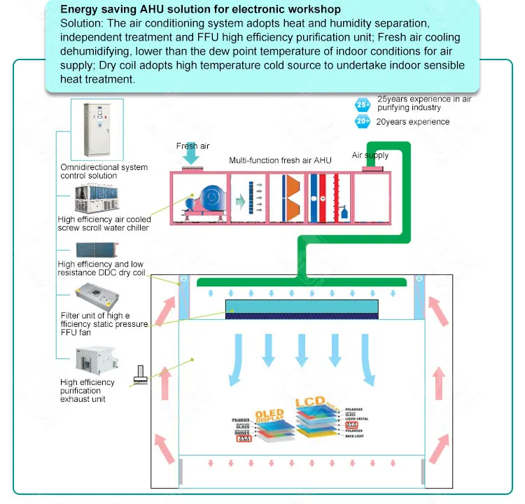 High Efficient Dx Coil 6000 cfm ahu package custom air handlers eurovent certification ahu air handling unit with heat exchanger