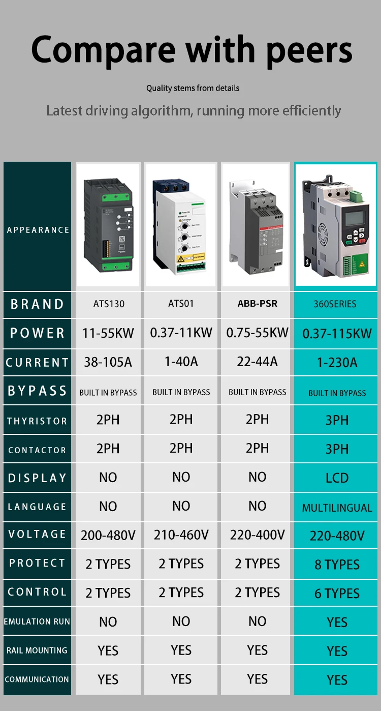 Compact Bypass Motor, SKR1-360, 380/400V, 0.37-15KW, RS485 - detail 10