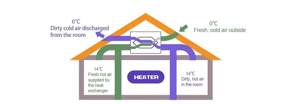 Heat Recovery Ventilation Dehumidifier, Ceiling, HRV, ERV - detail 10