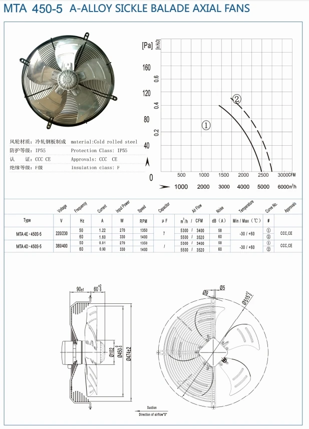 Cross Flow Fans, 380v, 3500CFM - detail 4