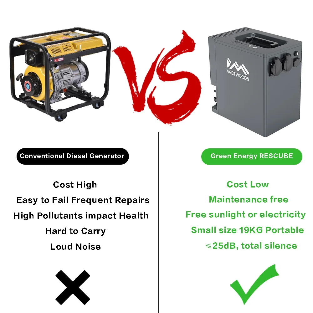 Vestwoods 2009.6Wh 1000W Portable Solar Generator Power Station with UPS & Lithium Iron Phosphate (LiFePO4) Battery 6.4V,314Ah, 2yrs warranty 12 H49f1fe5698624063a174cb2a6a0813b57 The Vestwood 2009.6Wh Power Station is a reliable 1000W portable solar generator with 1500W peak power and a long-life LFP battery. Perfect for home backup, blackouts, and solar charging, it powers essential appliances like fridges, 55” TVs, laptops, WiFi routers, lights, and microwaves safely and quietly. Battery: 2009.6Wh, 6.4V LFP AC Output: 1000W continuous / 1500W peak, 2 sockets, 220–240V, 50Hz AC Input: 1150W max, full charge in 2.5 hrs (~3 units of electricity) Solar Input: 600W max, MC4 port, full charge ~4 hrs UPS Mode: Switches in <20ms Noise Level: <25dB, natural cooling Dimensions: 304×200×310mm, Weight: 19kg, IP20 Protections: AC overcurrent, short-circuit, PV overcurrent, battery temperature