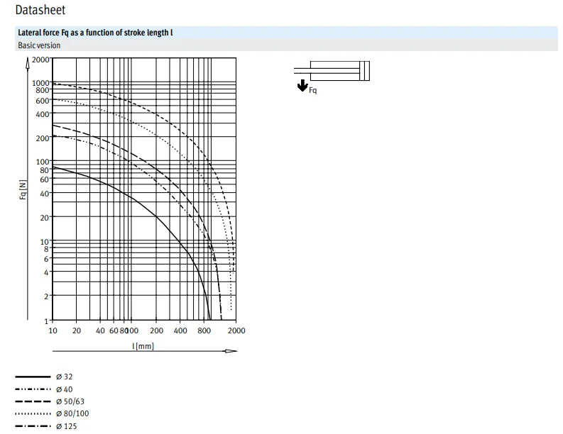 product chyf dnc series standards based cylinder with fixed or adjustable cushioning dnc 32 25 ppv a dnc 32 40 ppv a281-12