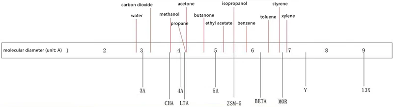 molecular diameter