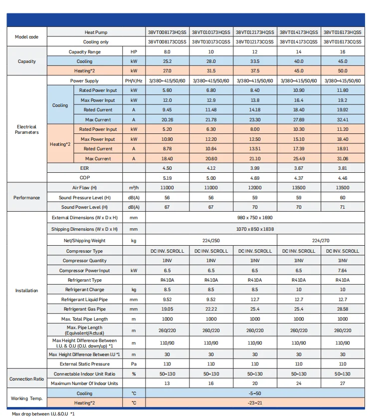 System High-efficiency Hvac Unit, 1.8-12.6KW, R-410A - detail 18