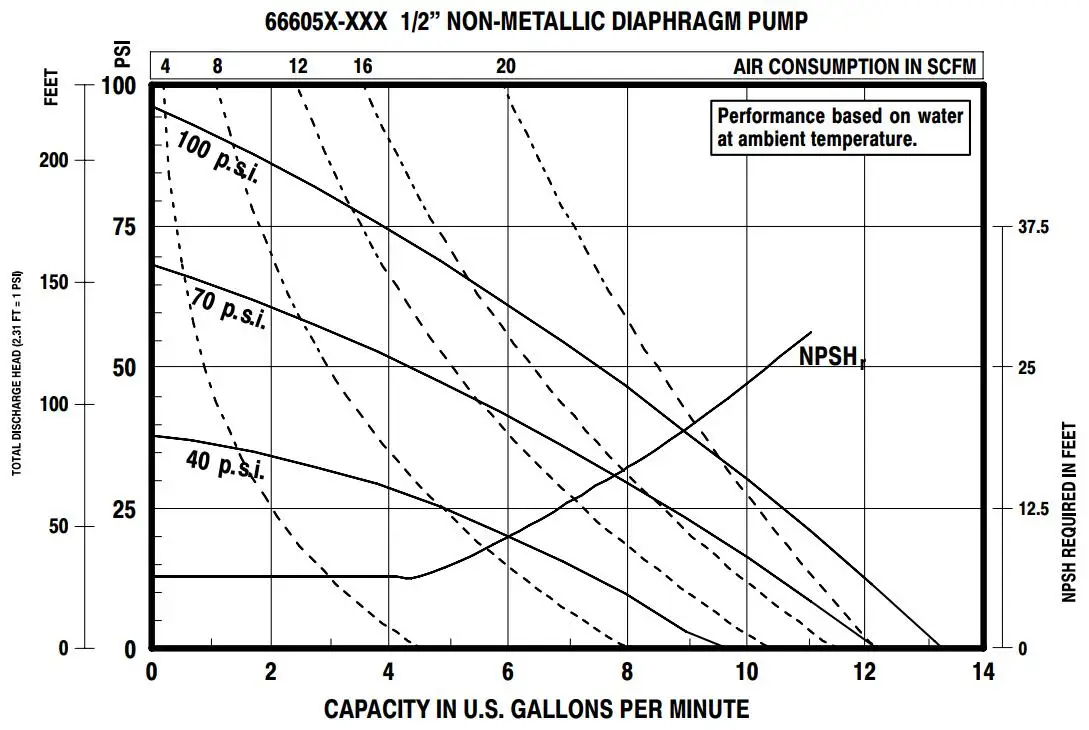 Pompă cu membrană dublă acționată cu aer nemetalic ARO 666053-0D2 Pompă pneumatică cu membrană AODD Fabricare pompe