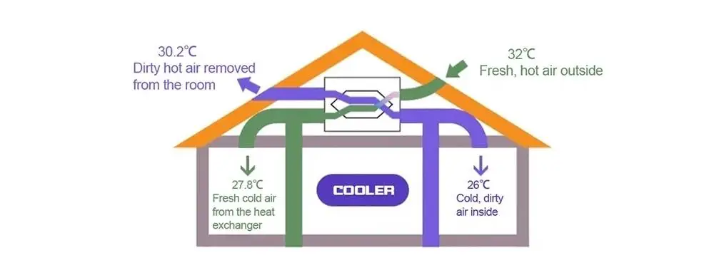 Heat Recovery Ventilation Dehumidifier, Ceiling, HRV, ERV - detail 12