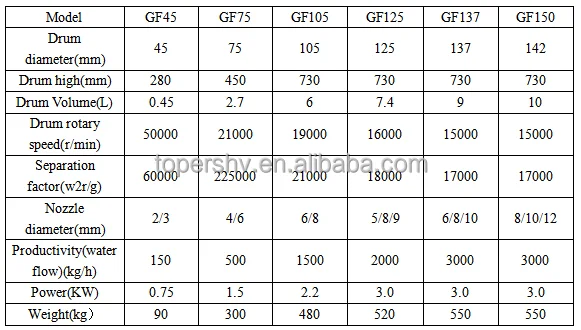 Centrigugation for oil water separation