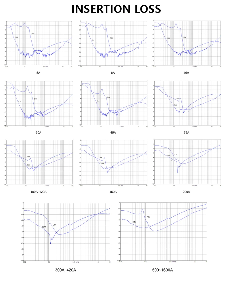 Customizable 440VAC-520VAC 5A-150A Terminal with Special Output EMC Filter for Frequency Inverter LV Products supplier