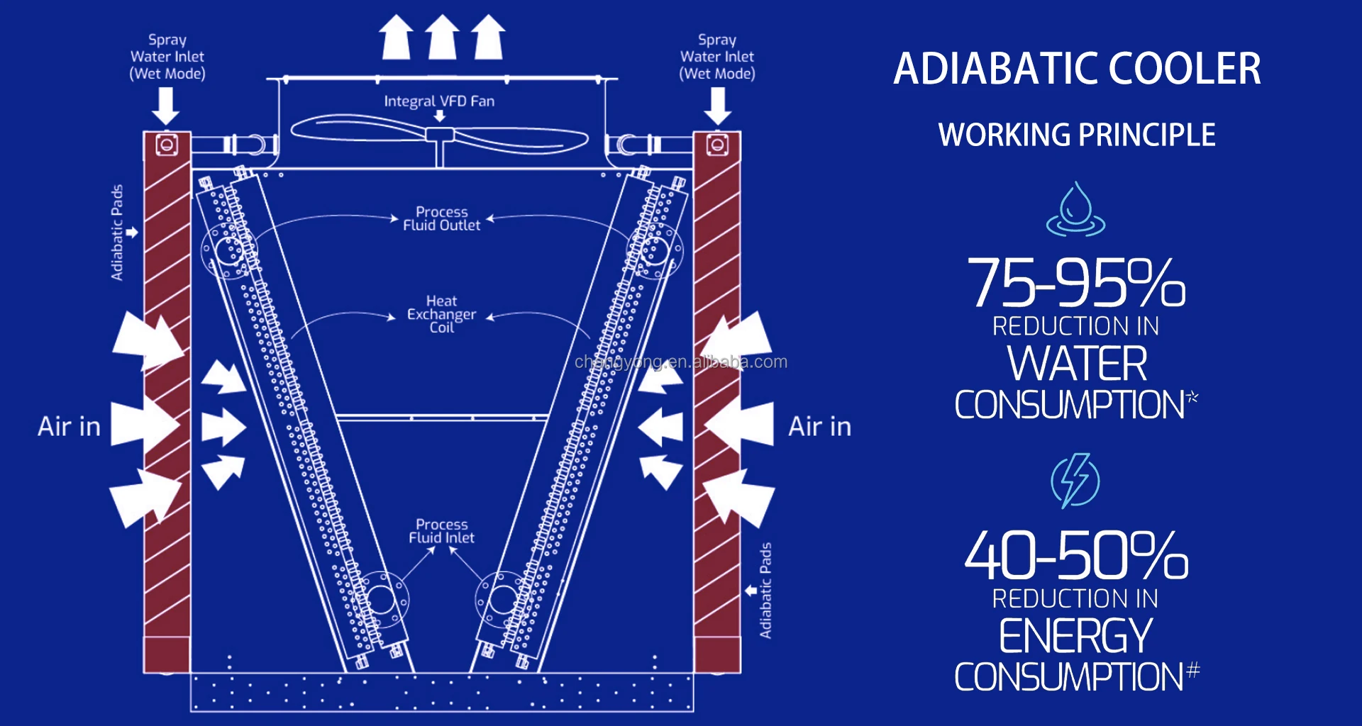 Dry Cooler, Adiabatic, 220 V, 1110cfm - detail 2