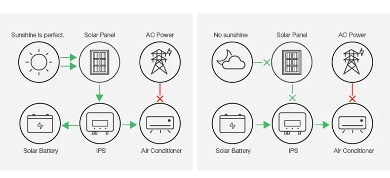 Split Air Conditioner, Portable, 9000Btu, 12000Btu, 18000Btu - detail 12