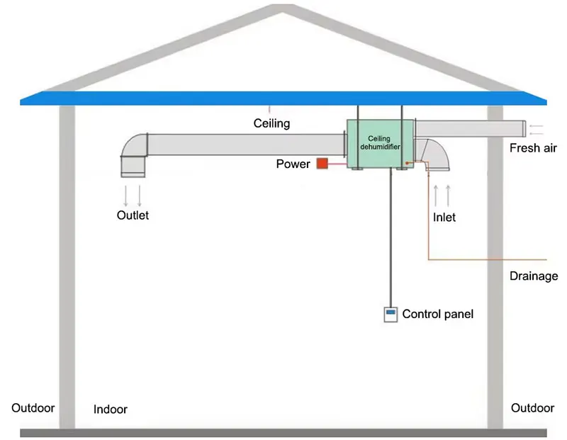 INST of dehumidifiers