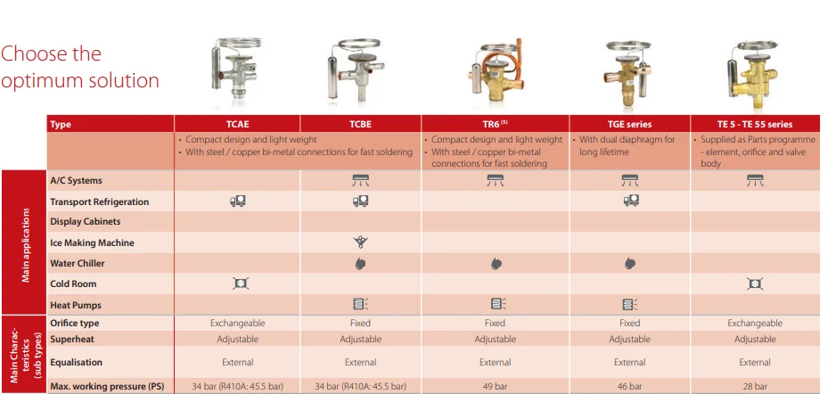 Thermostatic Expansion Valve, TGE, 067N6154, R404A/R507A, HVAC - detail 10