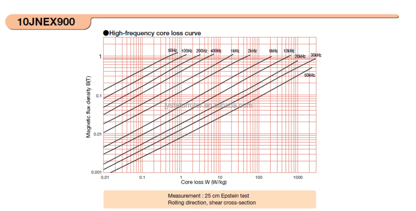 Bonded Supercore BLDC Stators with 0.1mm 10JNEX900 Super core