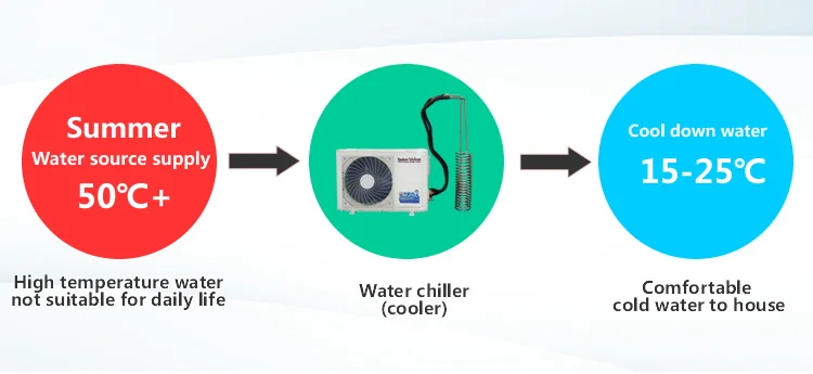 Chiller, 380v, 2.5-5.2 - detail 2