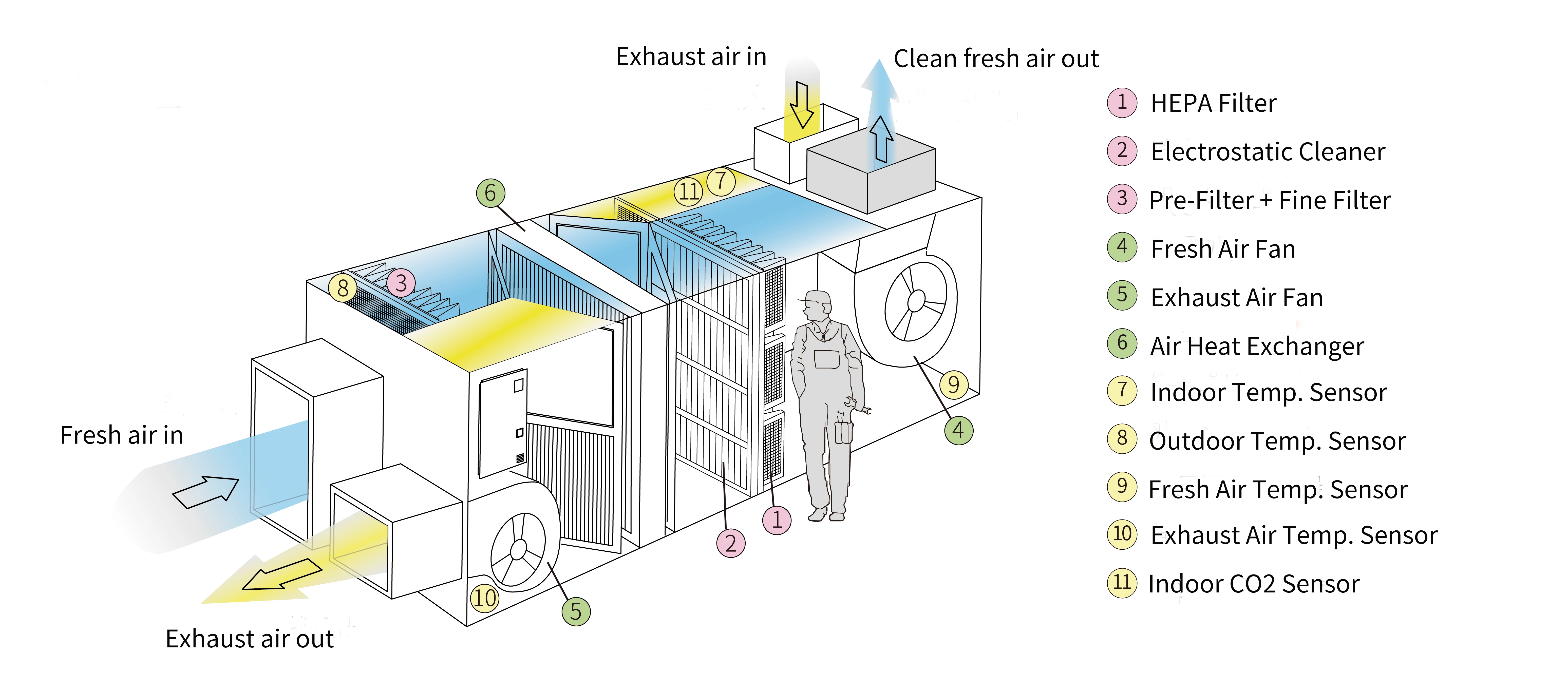 Air Handling Unit, AHU, HEPA - detail 6