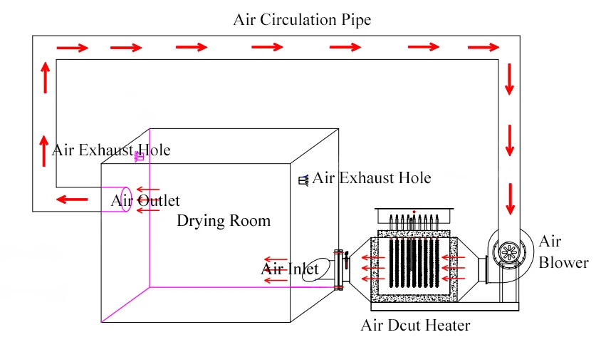 Air Circulating Heater, 380 V, Electric - detail 12