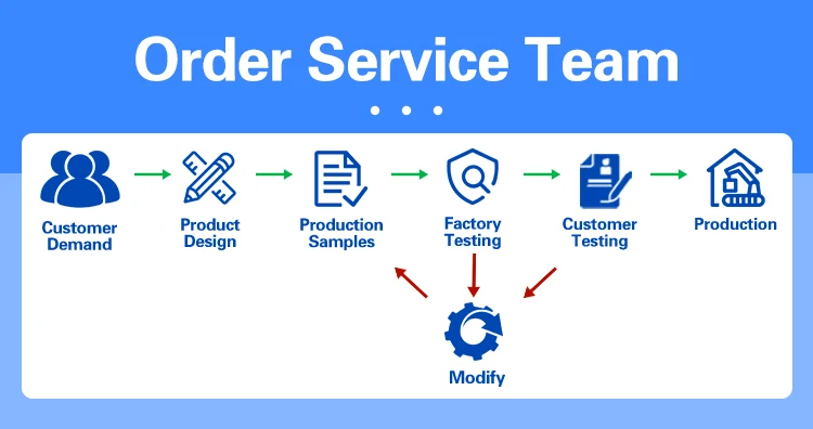 Order ServiceTeam