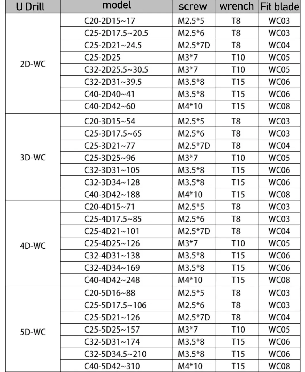 Indexable Cnc Lathe Drilling Bit Wc/so/sp Series U Drill Buy Wc/so/sp Series U Drill,Indexable