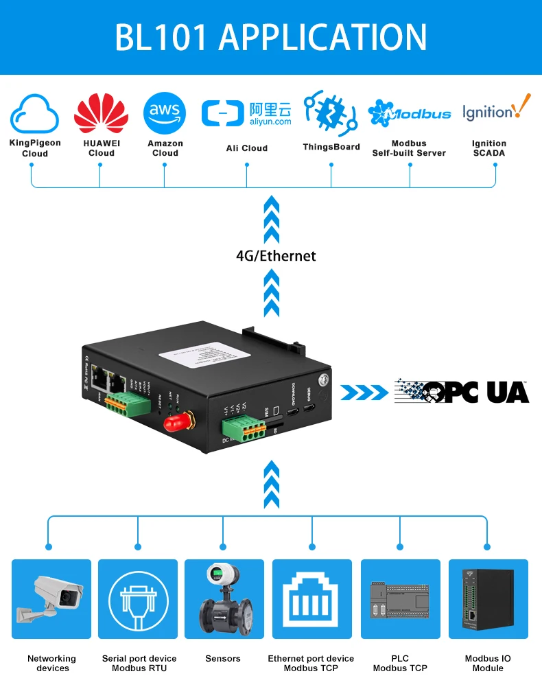 Modbus Tcp Modbus Rtu Rs To G Protocol Converter Modbus To Mqtt