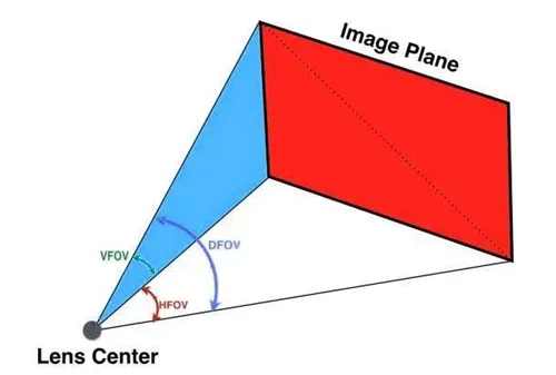 热像仪fov是什么意思?视场由相机镜头确定,是相机在任何给定时刻将看到