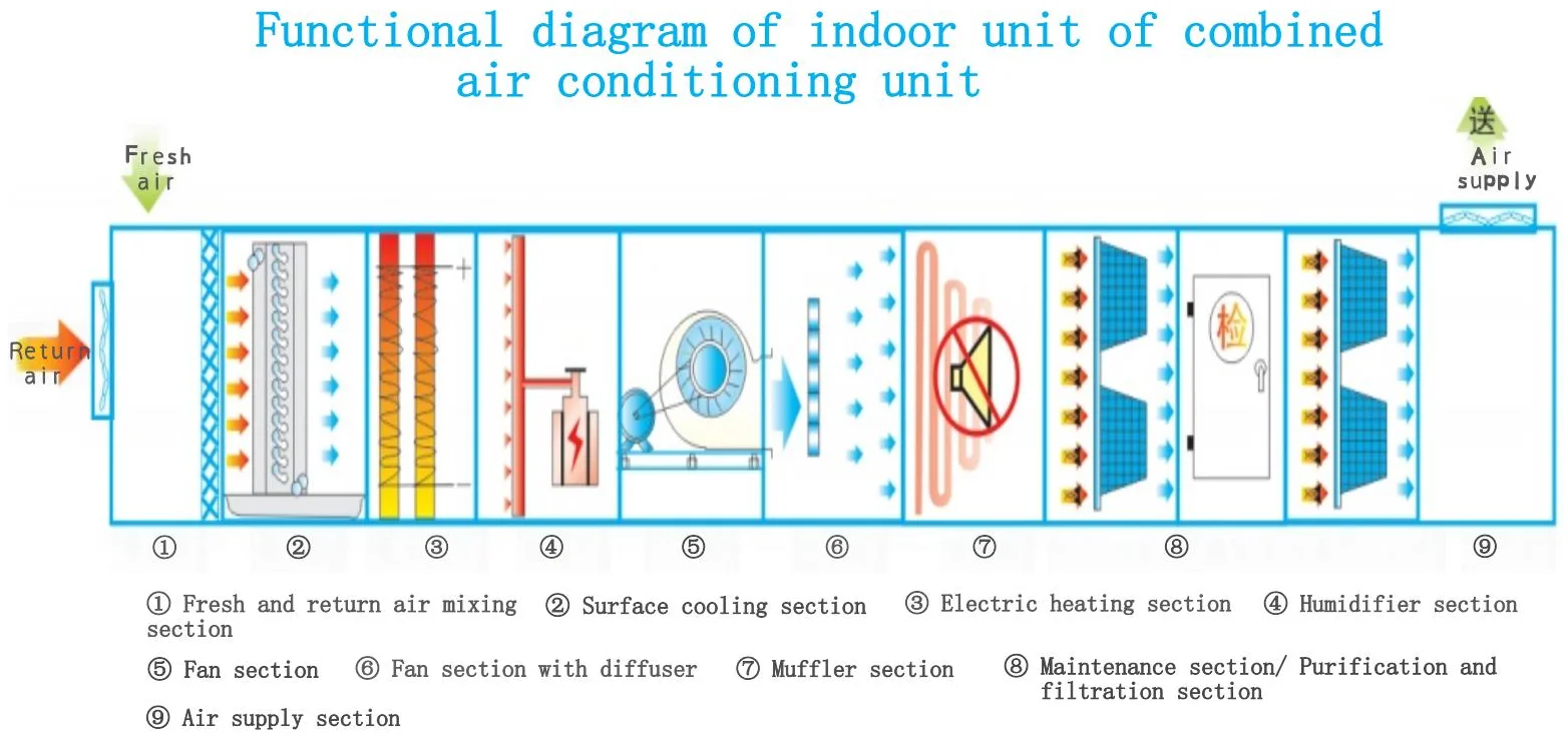 Air Handling Unit, AHU, 10000cfm - detail 6