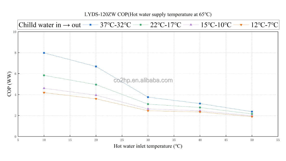 Water Co2 Heat Pump, 120KW, 380V - detail 6