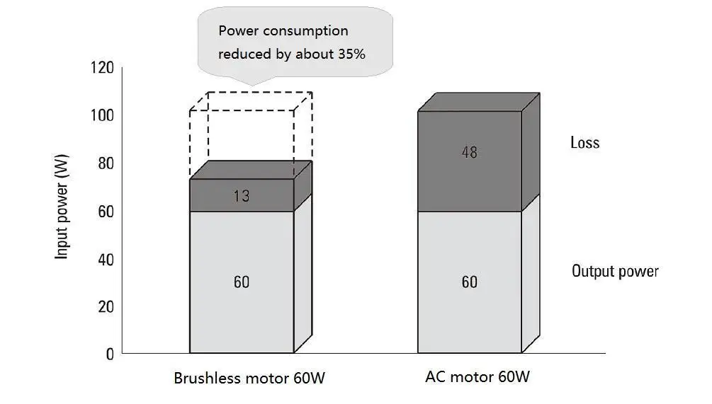 Bldc Motor, 48V, 24V, 110V, 220V - detail 42