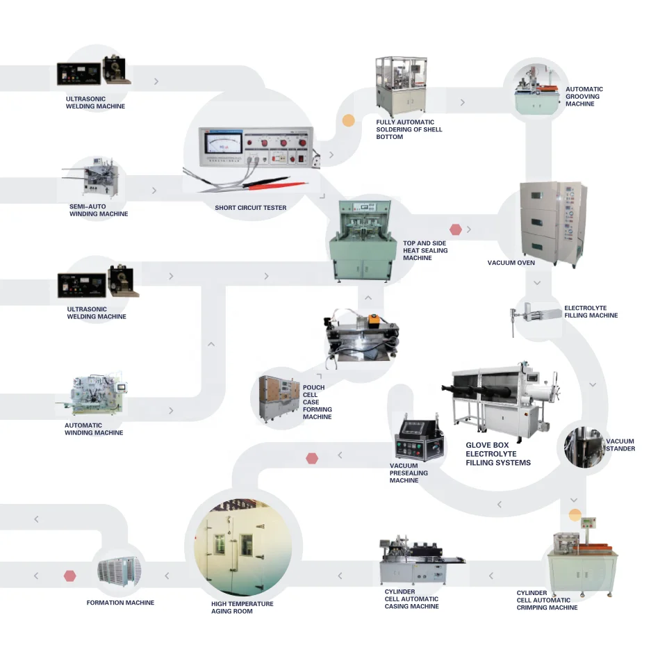 Lithium Ion Battery Production Line Cylinder Cell Pouch Cell Battery