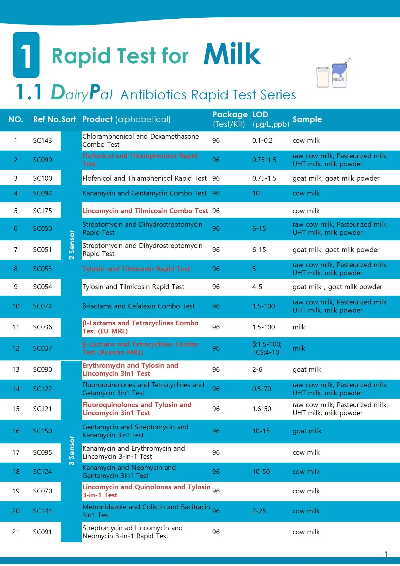 Antibiotics Beta Lactams Tetracyclines Sulfonamides Bts Rapid Test