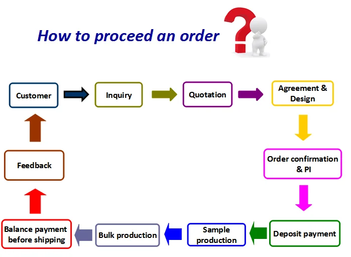 Main Order Process.png