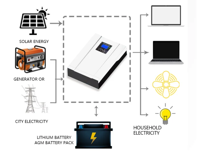 OEM MPPT Charger Online Pure Sine Wave Double Conversion Home UPS Power Solar Inverter 3KVA 3KW 5KVA 5KW