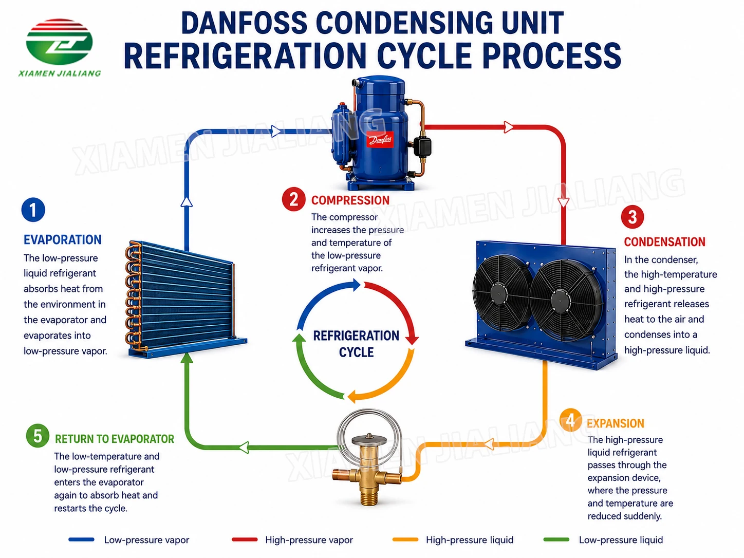 Condensing Unit, Portable, 7Hp - detail 8