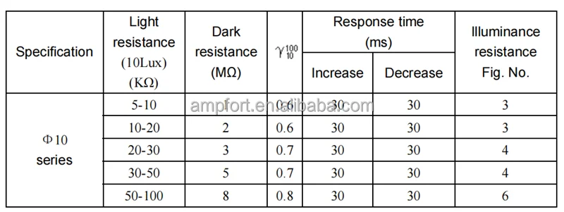 Visible Light Sensor CDS Photoresistor GL10516 GL10528 GL10537-1 GL10537-2 GL10539 Light Dependent Resistor Photocell