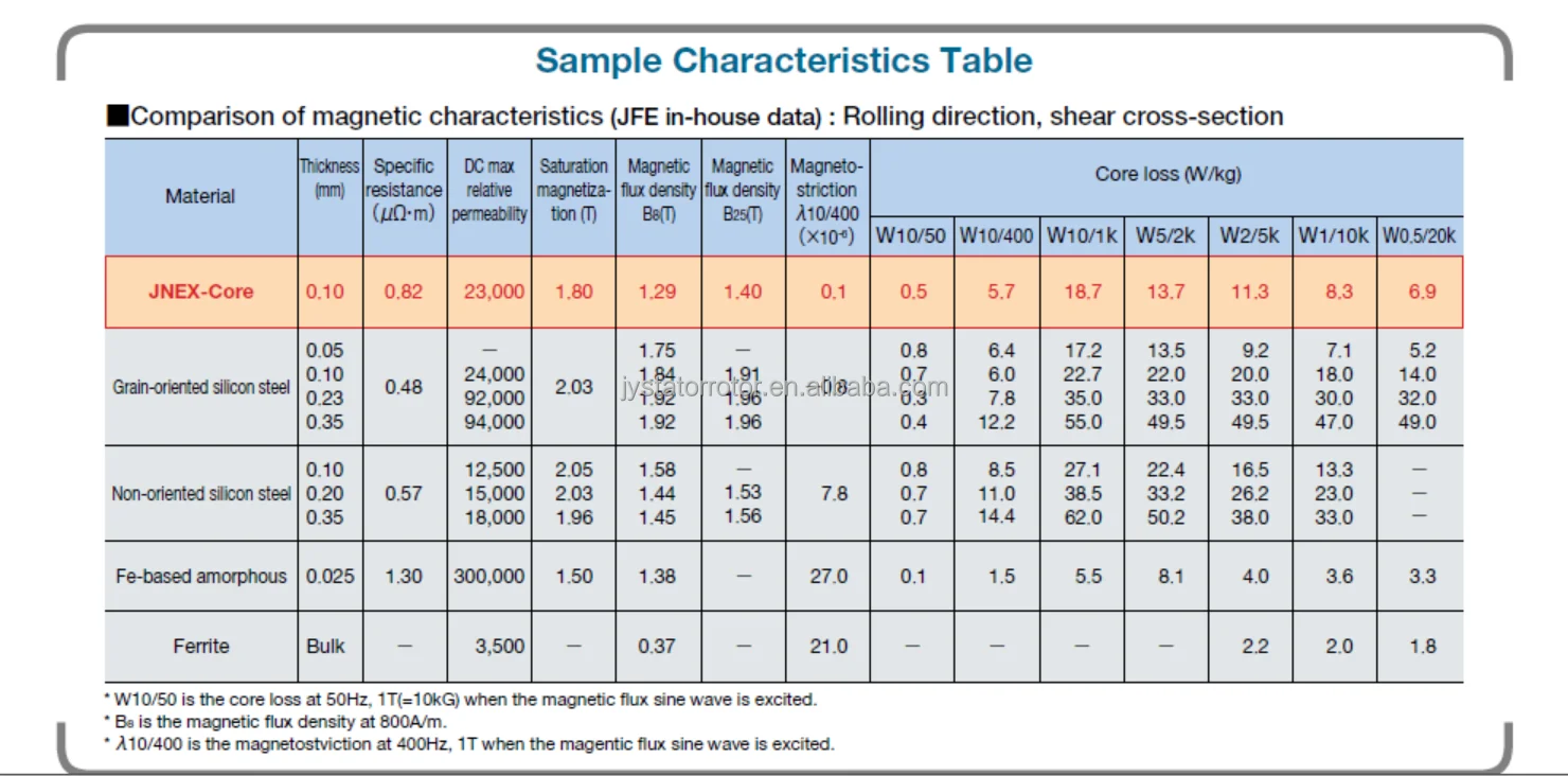 Bonded Supercore BLDC Stators with 0.1mm 10JNEX900 Super core