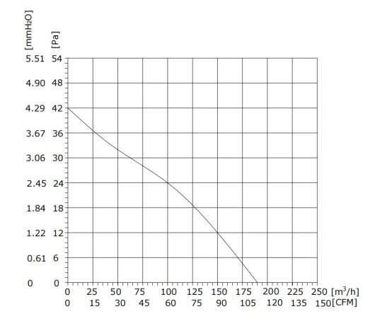 Cross Flow Tangential Blower, CFM, 4.29mmH2O, 5-Year - detail 6