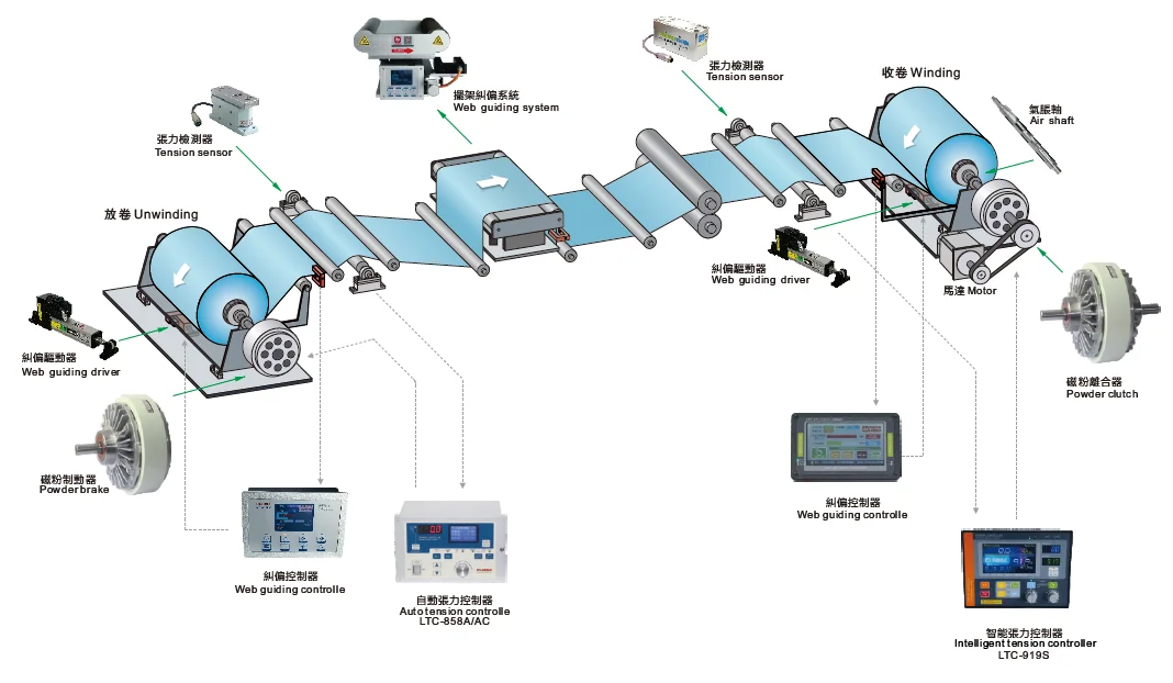 control system