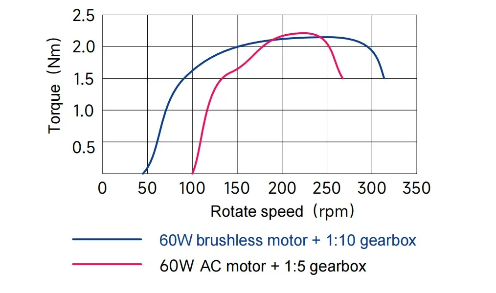 Bldc Motor, 48V, 24V, 110V, 220V - detail 38