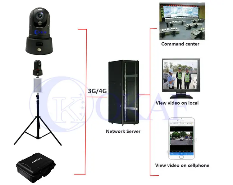  Rapid Deployment PTZ Camera