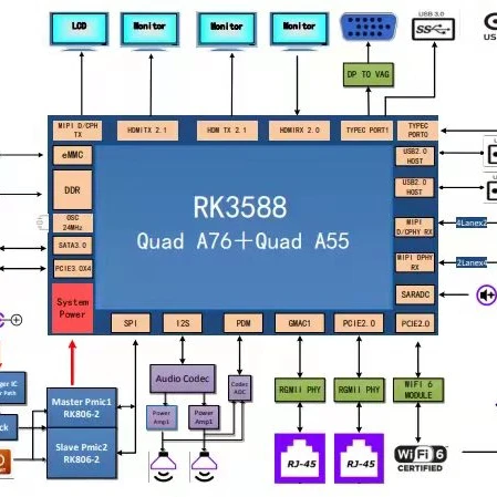 Zji Development Boards Rk3588 Evb Quad Cortex-a76 And Quad Cortex-a55 Gpu Mali-g610 Npu 6tops Ai - Buy Rk3588 Development Board,Rk3588 Rk3588s Evb Development Board,Rk3588 Rk3588s Dev Boards Product on Alibaba.com