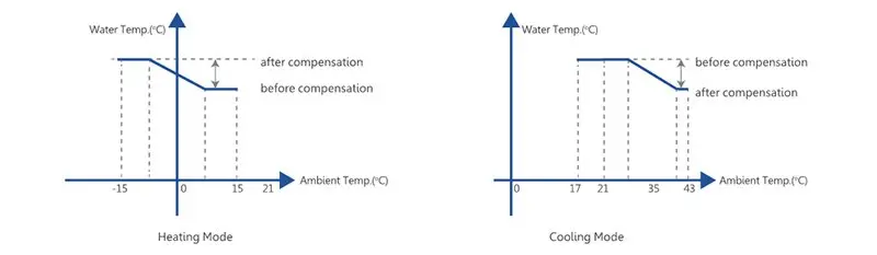 Source Pool Heat Pump, Electric, R410A - detail 14
