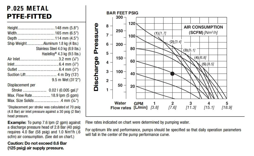 Bomba de diafragma neumática de acero inoxidable de 1/4'' P.025/SZPPP/TNL/TF/STV con PTFE Fabricación de bombas de diafragma Wilden