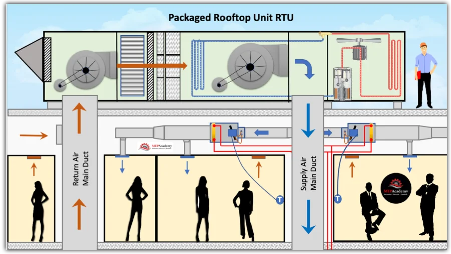 Hvac Rooftop Unit, Air cooled chiller - detail 4