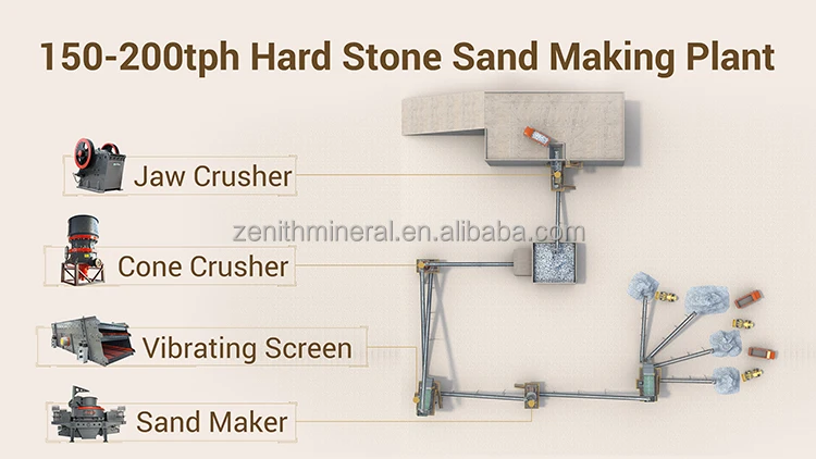 150-200tph sand making