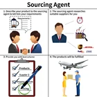 Agent Dropshipping Agent E-commerce Dropshipping Suppliers Products Agent Fulfillment Sourcing Services For Shopify Sellers